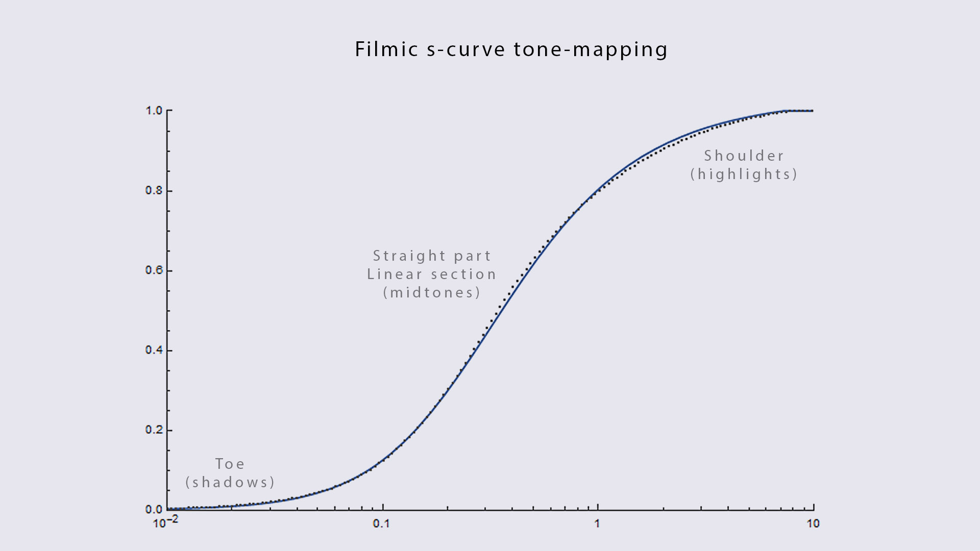 Tone mapping. Curve карта. Tone curve. S curve.