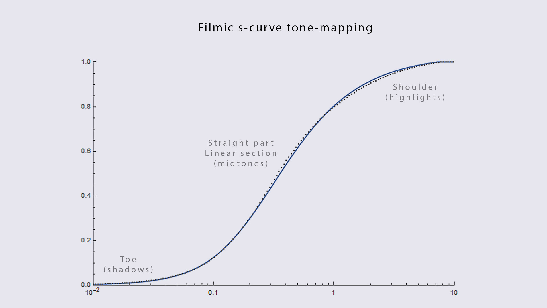 Tone map